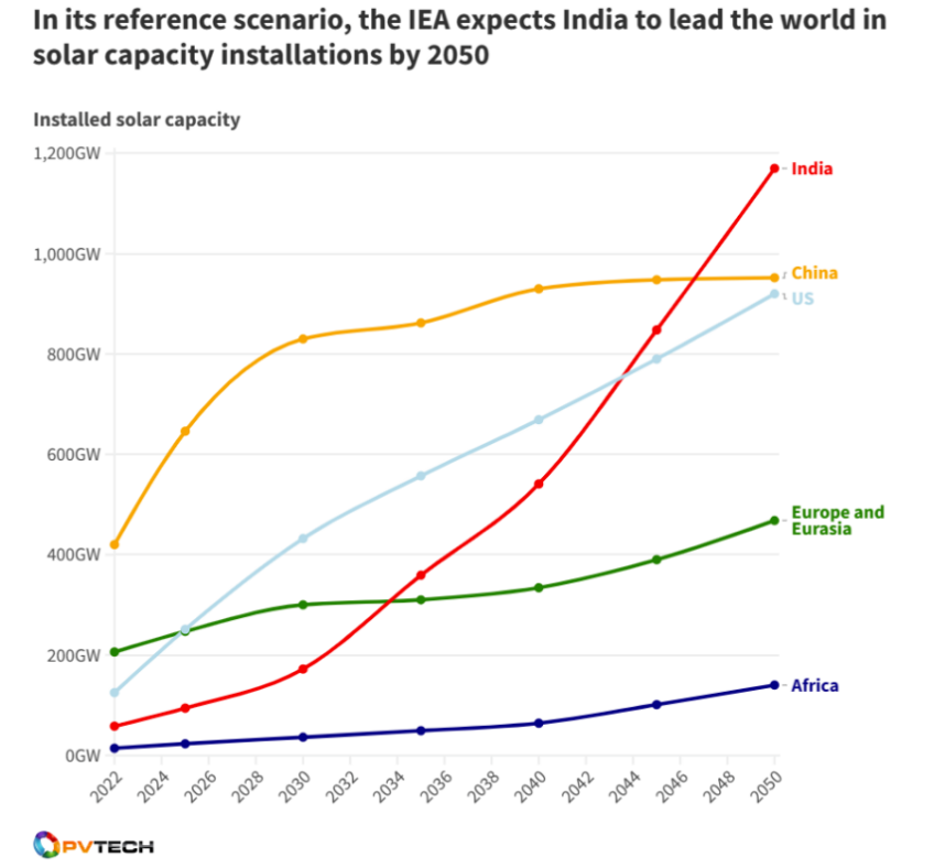 Indiens Solarenergieanlage wird weltweit an erster Stelle stehen!